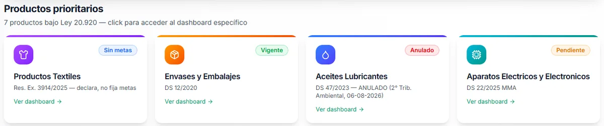 Captura de Veridia: productos prioritarios de la Ley REP con el estado de cada decreto (textiles sin metas, envases vigente, aceites anulado, aparatos eléctricos pendiente)